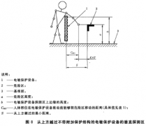怎么避免绕开电敏维护设备勘探区进入危险区